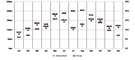 Allen, Texas, US Climate Zone, Monthly Averages, Historical Weather Data