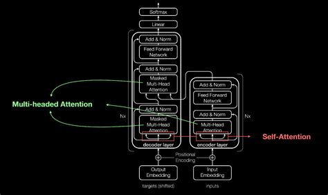 ¿Qué Es un Modelo Transformer? | Blog de NVIDIA