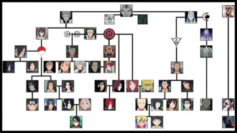 Naruto family tree | Naruto family tree, Naruto family, Boruto family tree