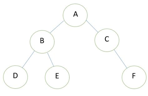 Binary tree, Definition and its properties - IncludeHelp