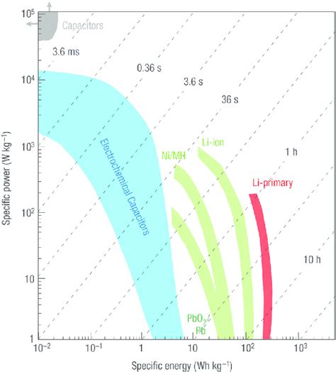 Ragone plots for representative energy storage devices of capacitors,... | Download Scientific ...