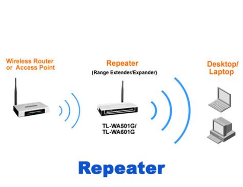 Computer Network Introduction LAN MAN WLAN Gateway, Repeater, WAN