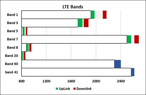 LTE (4G) bands used worldwide | Download Scientific Diagram