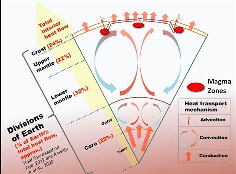 How does magma (molten rock) form? | AZGS