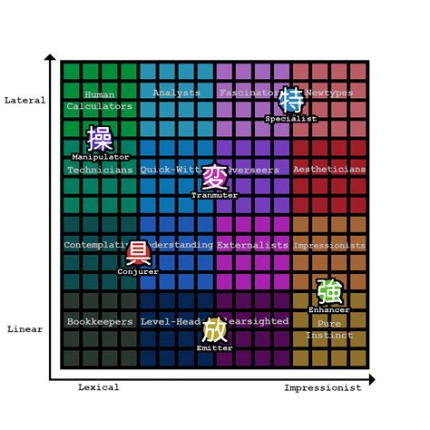 Hunter x Hunter // Nen types Chart : Neurotyping