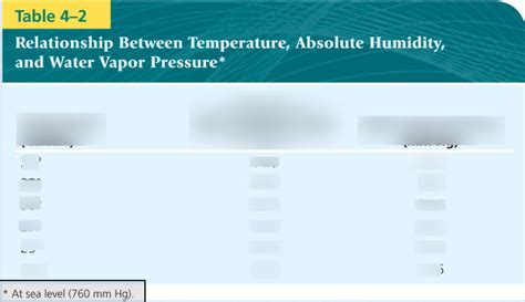 Relationship between Temperature, Absolute Humidity, and Water Vapor ...