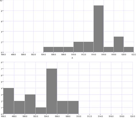 Comparing Data Sets - SAT score and family income