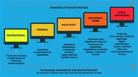 Types Of Cyber Crime