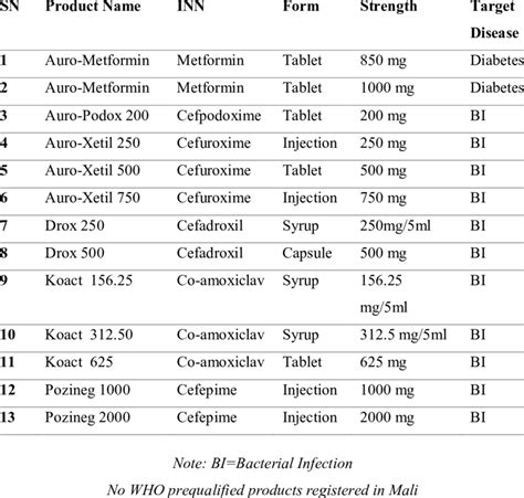 Products Registered by Aurobindo Pharma in Mali | Download Scientific Diagram