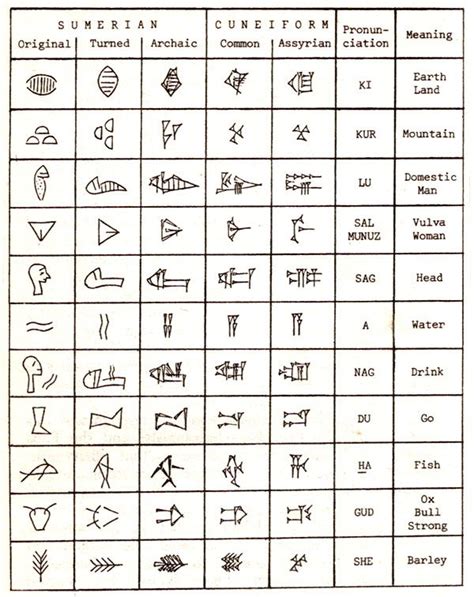 Change your symbols, change your life | Sumerian, Ancient writing, Mesopotamia