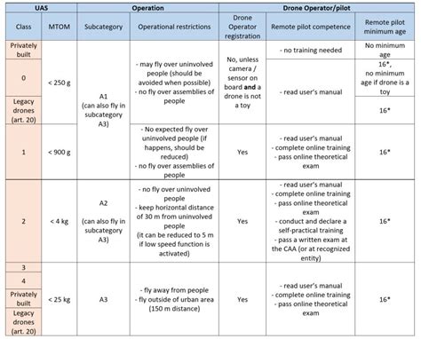 Regulations on UAS (drone) explained | EASA