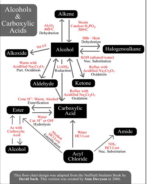 Organic Chemistry Reactions Flow Chart