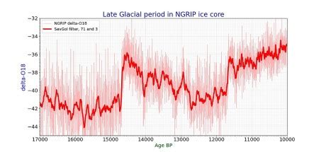 Interglacial & Glacial Periods | Overview, Cycles & Timeline - Lesson | Study.com