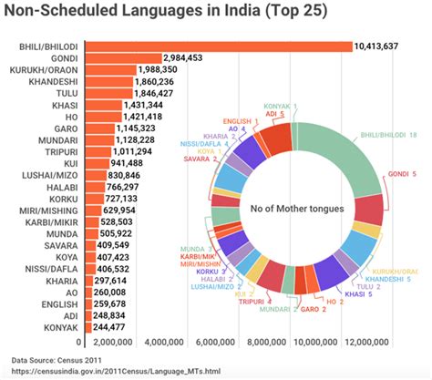 India's Linguistic Diversity | In The Media - FLAME University