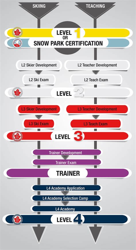 Course Guides & Certification Levels - Instructor Academy