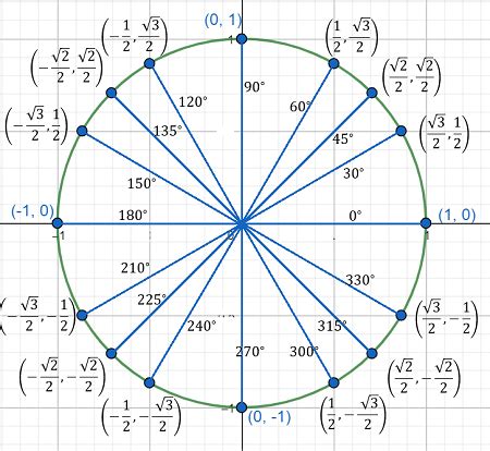 Trig Table 0 To 360 Degrees | Elcho Table