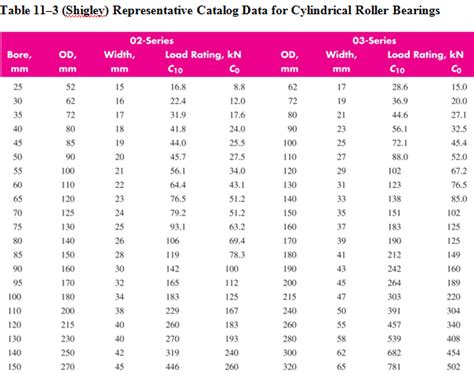 Solved Necessary tables can also be found from shigley's | Chegg.com ...