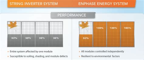 String vs. Micro Inverters: What is the Difference? - New Day Solar