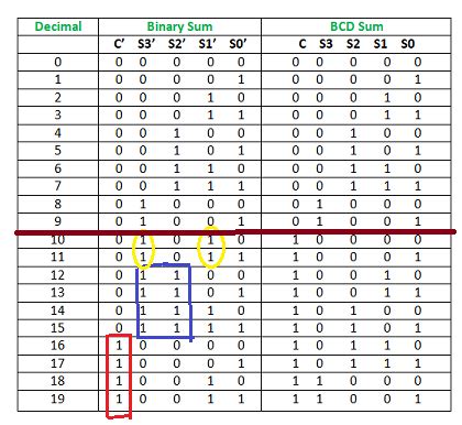 2.1 Code converter BCD Excess3 Gray code Binary Code | unit 2 combinational logic design - Goseeko