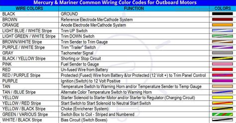 ABYC Cable & Wire Color Codes for Boat & Marine Wiring in 2022 | Color ...