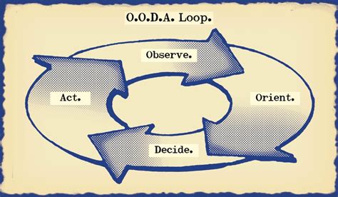 OODA Loop: A Comprehensive Guide | The Art of Manliness