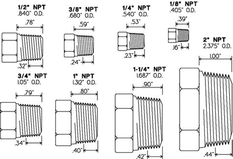 Pipe Thread Installation Torque Table Chart