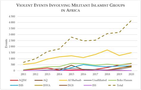 African Militant Islamist Groups Set Record for Violent Activity – Africa Center