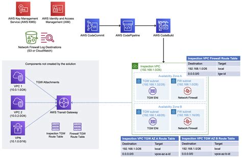 Aws Firewall Architecture - The Architect