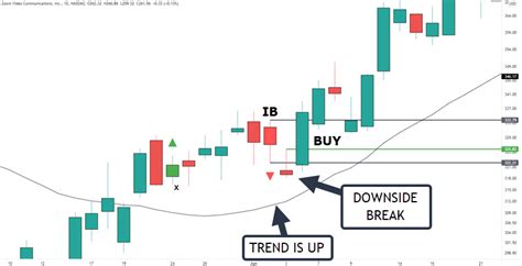 Unique Inside Bar Trading Strategy You Must Know