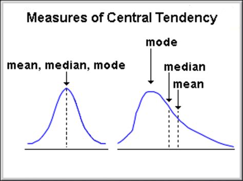 Central Tendency