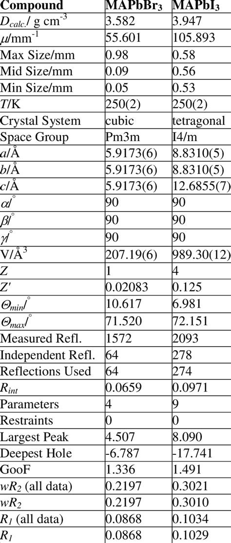 Single crystal XRD data. | Download Table