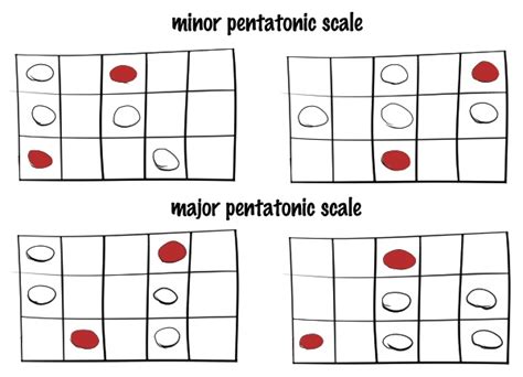 Using the pentatonic scales for great basslines - Free Bass Lessons