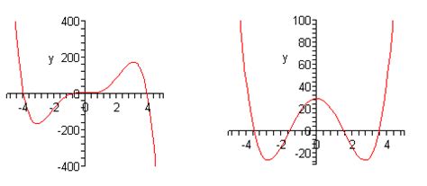 Algebra - Graphing Polynomials