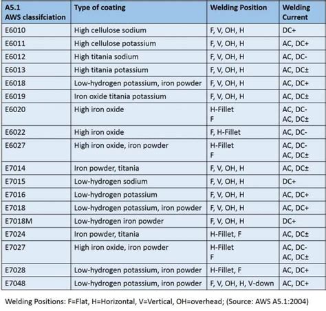 Welding Rods for Stick Welding - The Definitive Electrode Guide (2019)