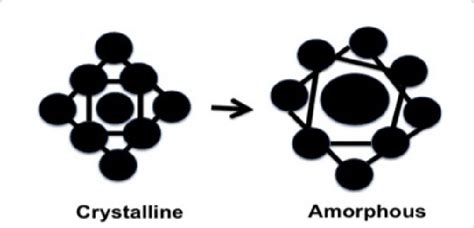 A two-dimensional bcc structure and a distorted bcc structure. The... | Download Scientific Diagram