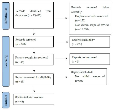 Forests | Free Full-Text | Urban Forest Research in Malaysia: A Systematic Review