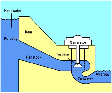 What Is The Definition Of Hydropower Energy - DERIFIT