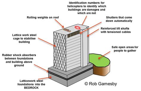 Building Components Diagram