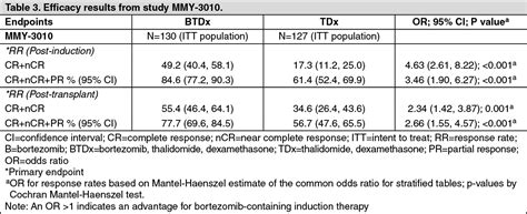 Pfizer Bortezomib Mechanism of Action | MIMS Philippines