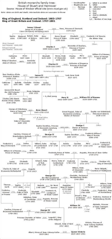 James I to William IV | Family tree genealogy, Genealogy history ...