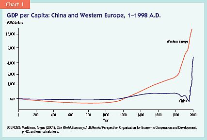 china-gdp-per-capita-20-centuries - The GiveWell Blog