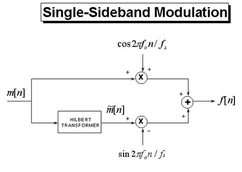 Single Sideband Modulation via the Hilbert Transform - MATLAB & Simulink Example