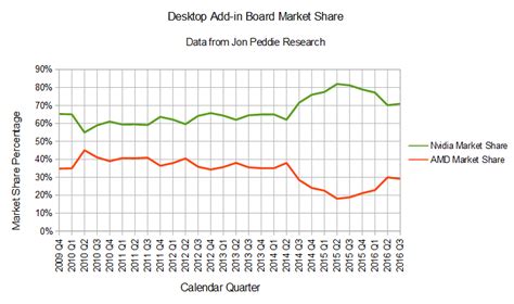 Nvidia Gains GPU Market Share In Q3 - NVIDIA Corporation (NASDAQ:NVDA ...