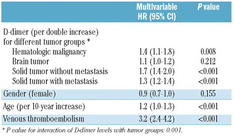 High D-dimer levels are associated with poor prognosis in cancer ...