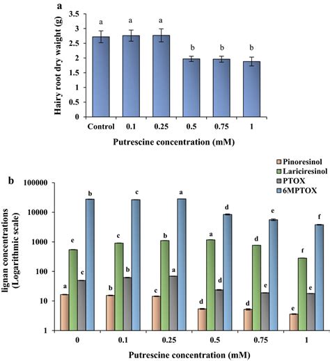 The effect of different concentrations of putrescine on a dry weight ...