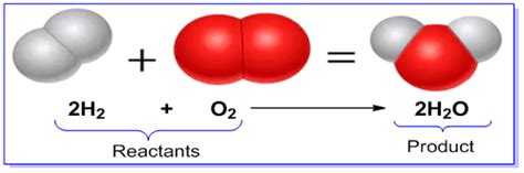 Types of chemical reactions