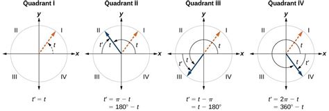 Finding Coterminal Angles | Applied Algebra and Trigonometry