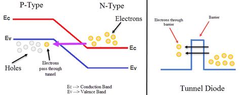 Tunnel Diode Working Characteristics Applications | electronicshub