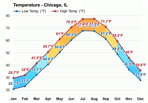 Chicago Weather Yearly Chart