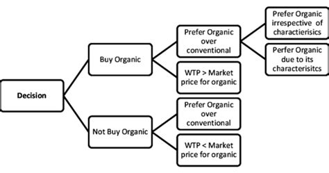 How to use the consumer decision tree as an FMCG marketer?